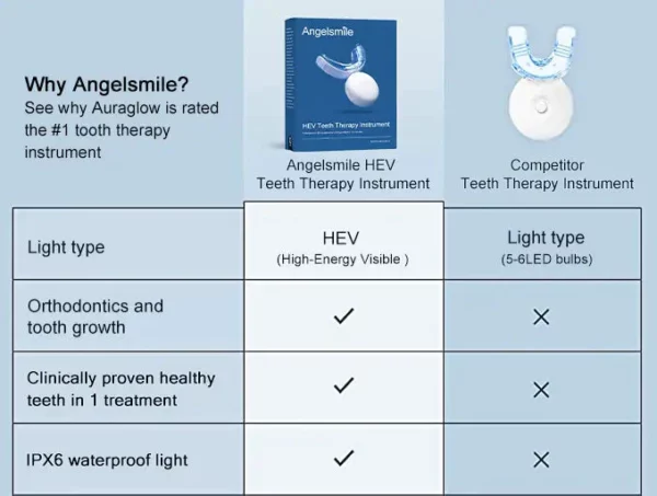 Angelsmile™ High-Energy Visible (HEV) Zahnpflegeinstrument - Image 3