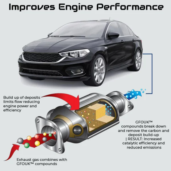 GFOUK™ Catalytic Converter Cleaner - Image 2