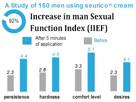 Seurico™ Labs Complex Men's Cream