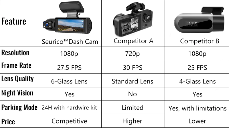 170° Wide View Dash Cam with 1080p Dual Lens, Wide 170° Coverage, G-Sensor, Night Vision & Loop Tech-tiktok 