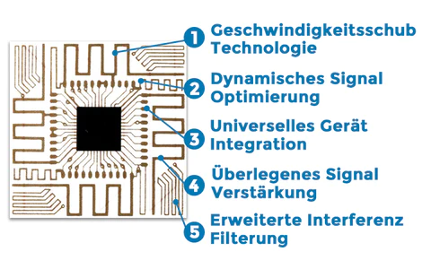 Biancat™ MaxConnect 5G Microchip Signal Booster