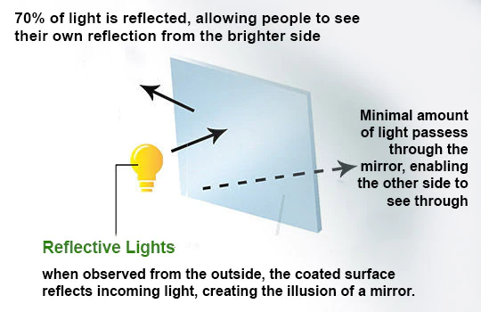 NOWORDUP™ Nano Coat One Way Mirror