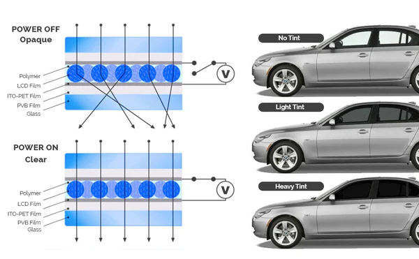 iRosesilk™ Shielding Window Privacy Automatic Smart Tint For Cars
