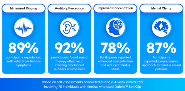 Dafeila™ SoniClip Tinnitus Relief Device
