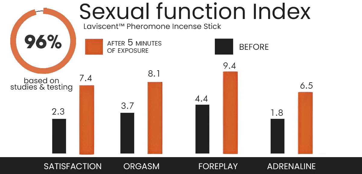 Laviscent™ Pheromone Incense Stick 