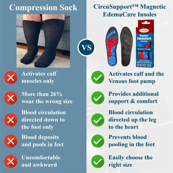 CircuSupport™ Magnetic EdemaCare Insoles - Image 11